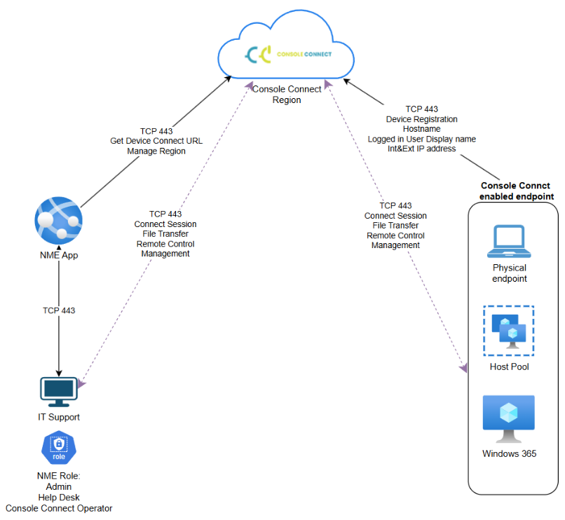 Console Connect architecture diagram.png