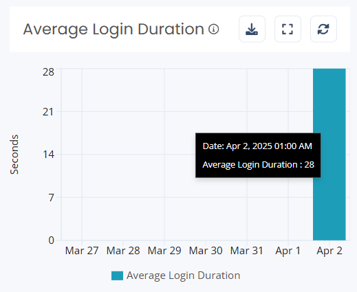 NME-insights-W365-avg-login.png